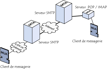 Schéma MTA-MDA-MUA