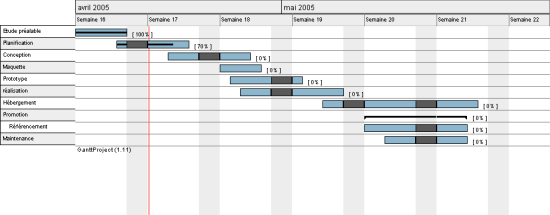 Diagramme GANTT d'un projet Web