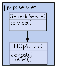 classe GenericServlet du package javax.servlet